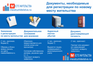 Орган реєстраційного обліку за місцем проживання, де оформити прописку