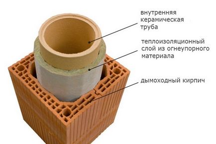 Основні вимоги до димоходу для газового котла норми і правила