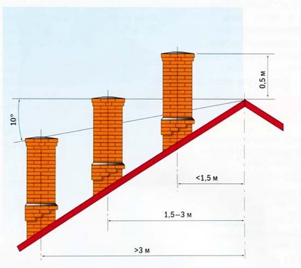 Cerințele de bază pentru un coș de fum pentru un cazan pe gaz sunt normele și regulile