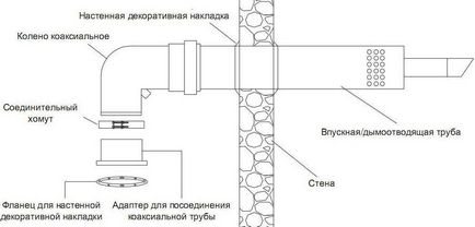 Основні вимоги до димоходу для газового котла норми і правила