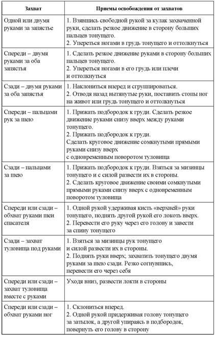 Звільнення від захоплень - безпека на воді і надання допомоги постраждалим