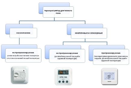 Conectarea termostatului, electrician în casă