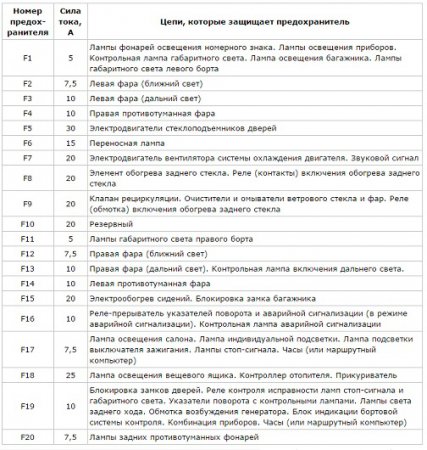 Siguranțele VAZ 2110, 2112, 2111 - vase de reparații auto cu mâinile lor