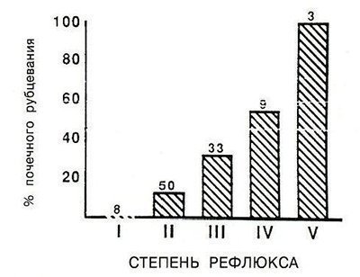 Chlamidia reflux