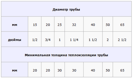 Розрахунок і підбір кабелю, що гріє для системи обігріву труб електрокабелем