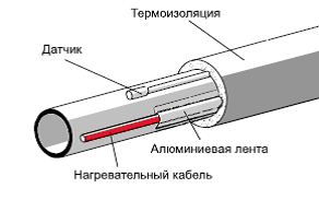 Розрахунок потужності, що гріє (нагрівального) кабелю для захисту від замерзання і для обігріву