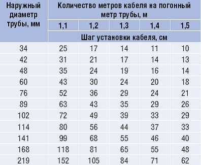 Розрахунок потужності, що гріє (нагрівального) кабелю для захисту від замерзання і для обігріву