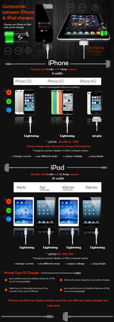 Diferențe între încărcătorul iPhone și infografiile încărcătorului ipad