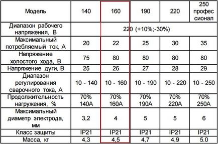 Resanta sais-160 - vélemény, leírások, leírás a hegesztő inverter