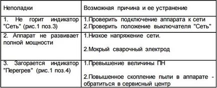 Ресанта саи-160 - відгуки, характеристики, опис зварювального інвертора