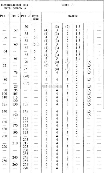 Thread metric, pro-techinfo