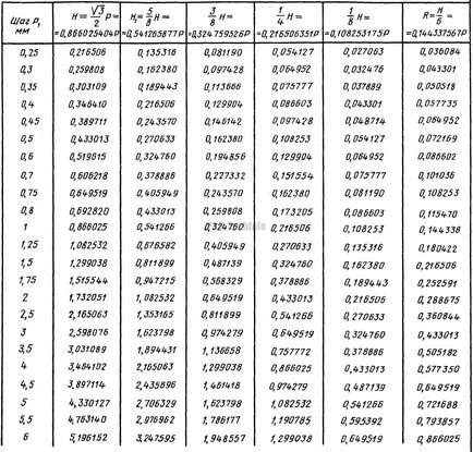 Thread metric, pro-techinfo