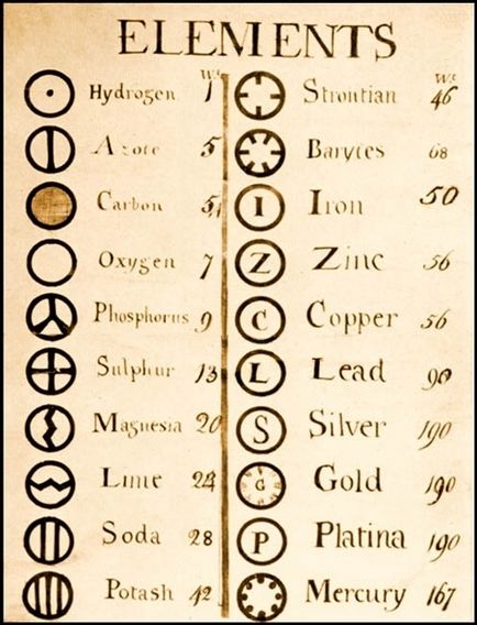 Символи хімічних елементів