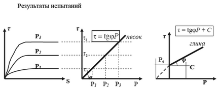 Rezistența la forfecarea solurilor coezive - stadopedia