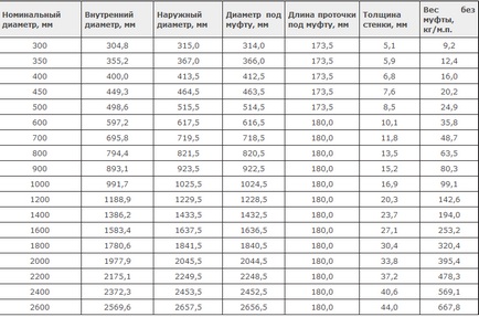 Склопластикові труби діаметр, монтаж, з'єднання