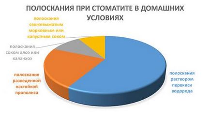 Стоматит мовою, під язиком у дорослих лікування, профілактика