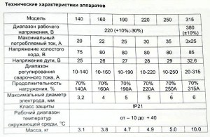 Зварювальний інвертор Ресанта саи 160 - як влаштований агрегат відео