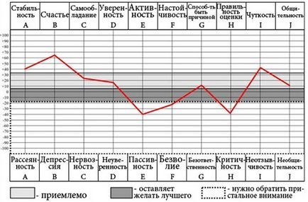 Тест аналізу особистості