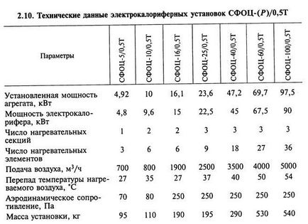 Типи електрокалоріферних установок