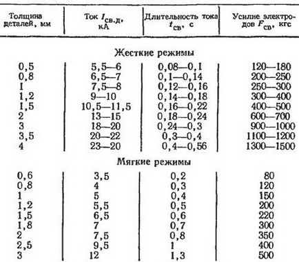 Точкове зварювання своїми руками