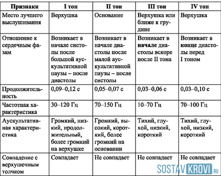 Tonurile cardiace sunt normale, umflate, descriere, auscultare, tipuri de tonuri cardiace