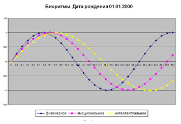 Lecții de informatică pe această temă - simulare pe calculator