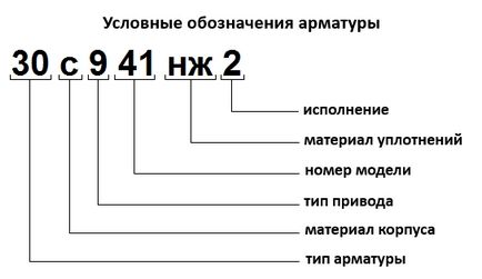 Умовні позначення (таблиця фігур запірної трубопровідної арматури), трубопровідна арматура