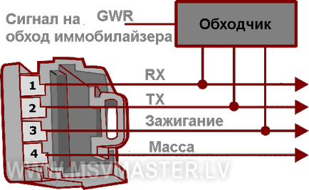 Instalarea alarmei fără autostart pe Ford Focus 2 cu propriile mâini