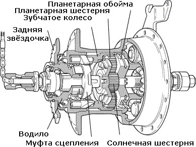 Пристрій і установка планетарної втулки, як поставити планетарну втулку