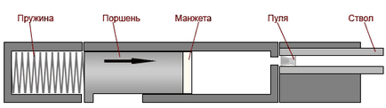 Dispozitivul pneumatic cu arbore-piston, pneumatică