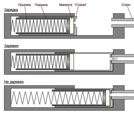 Dispozitivul pneumatic cu arbore-piston, pneumatică