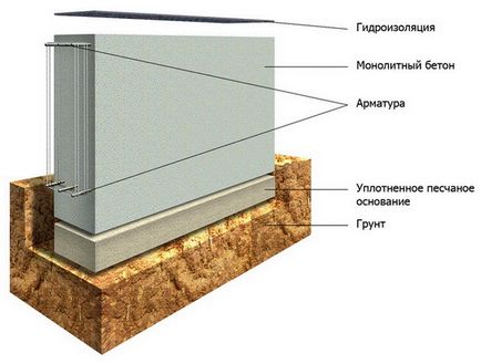Variante de fundații pentru o casă de cadre, un dispozitiv cu propriile mâini 8x8, 6x6, preț, fotografie, video