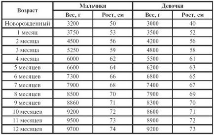 Вага і зростання дитини по місяцях таблиця