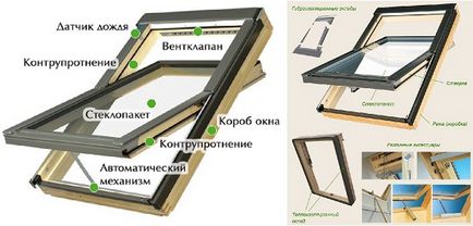 Típusú és formájú tetőablakok, azok előnyeit és hátrányait, méretei és anyagai különböző ablakokban, és