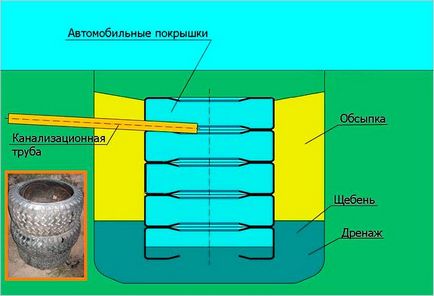 Pöcegödör a gumiabroncs a kezét - ezt pöcegödör készült abroncsok