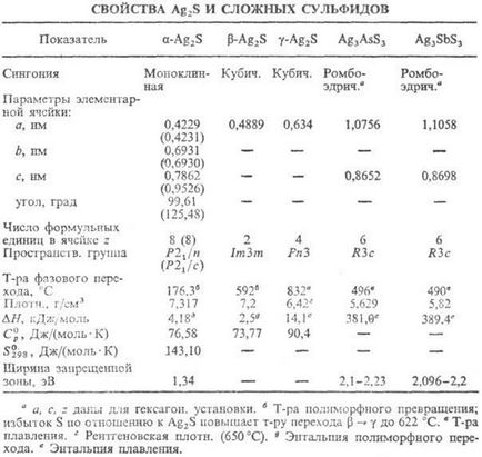 Catalogul chimic al sulfurii de argint