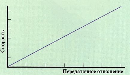 Навіщо на велосипедах стоять шестерні