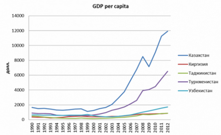 De ce Rusia echipează Asia de mijloc, întrebare