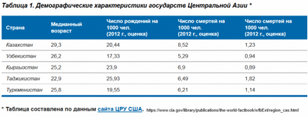 De ce Rusia echipează Asia de mijloc, întrebare