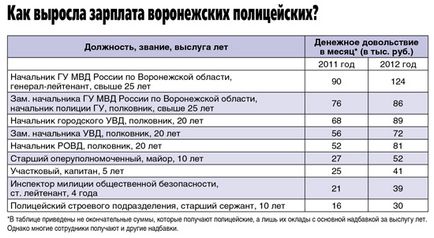 Mi emelte a fizetését a rendőrség a Voronyezs információs portál az enyém! online