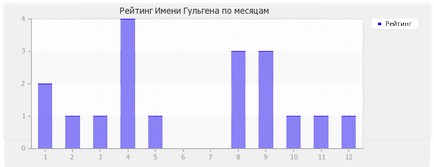 Значення імені гульгена