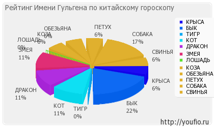 Значення імені гульгена