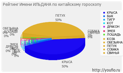 Значення імені Ільдана