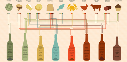 5 sfaturi despre cum să alegeți vinul pentru un fel de mâncare