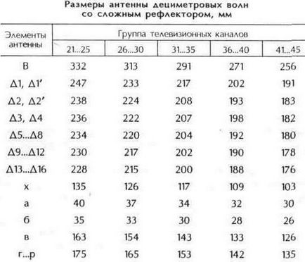 Антени дециметрових хвиль