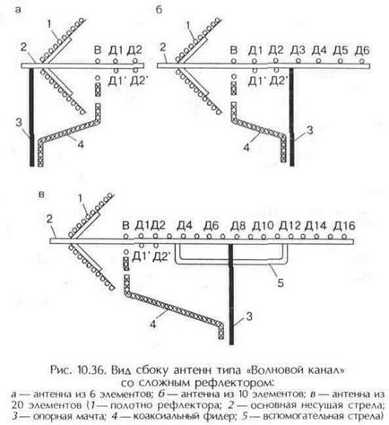 Decimetru antene val