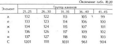 Антени дециметрових хвиль