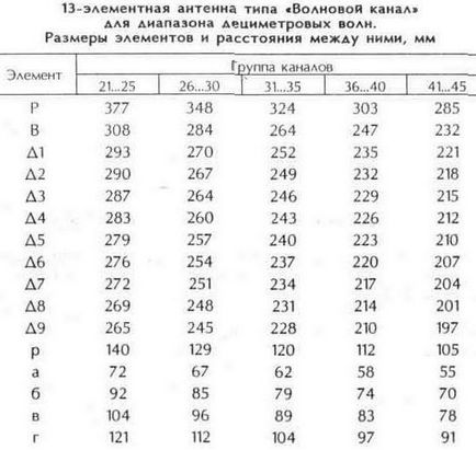 Антени дециметрових хвиль