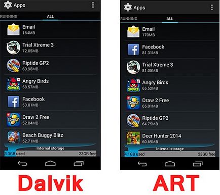 Arta în loc de Dalvik de ce Android 4