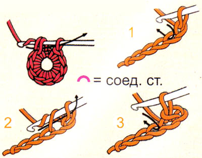 Azes of Crocheting - principalele tipuri de bucle